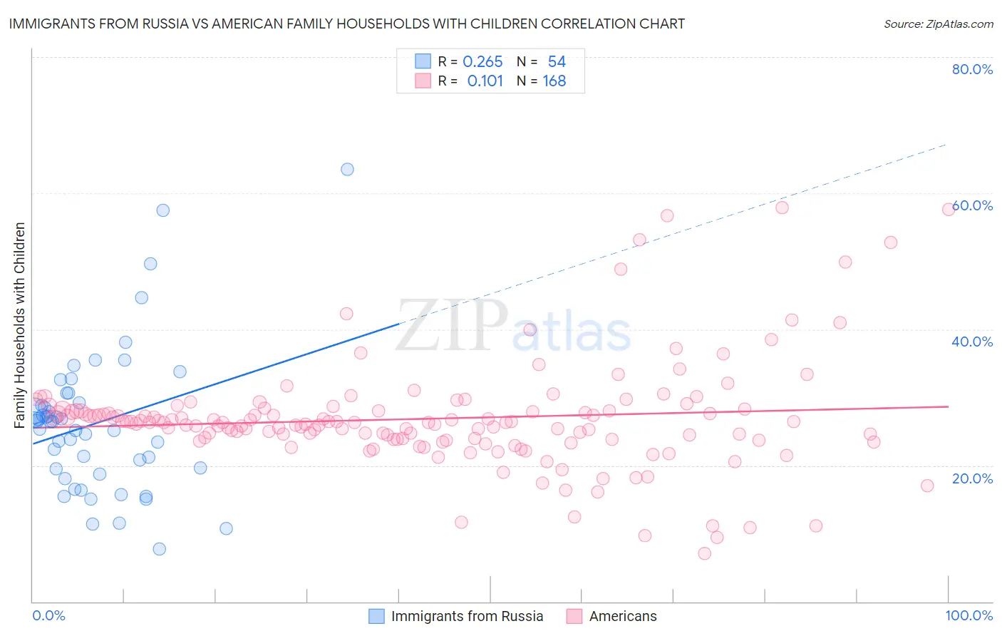 Immigrants from Russia vs American Family Households with Children