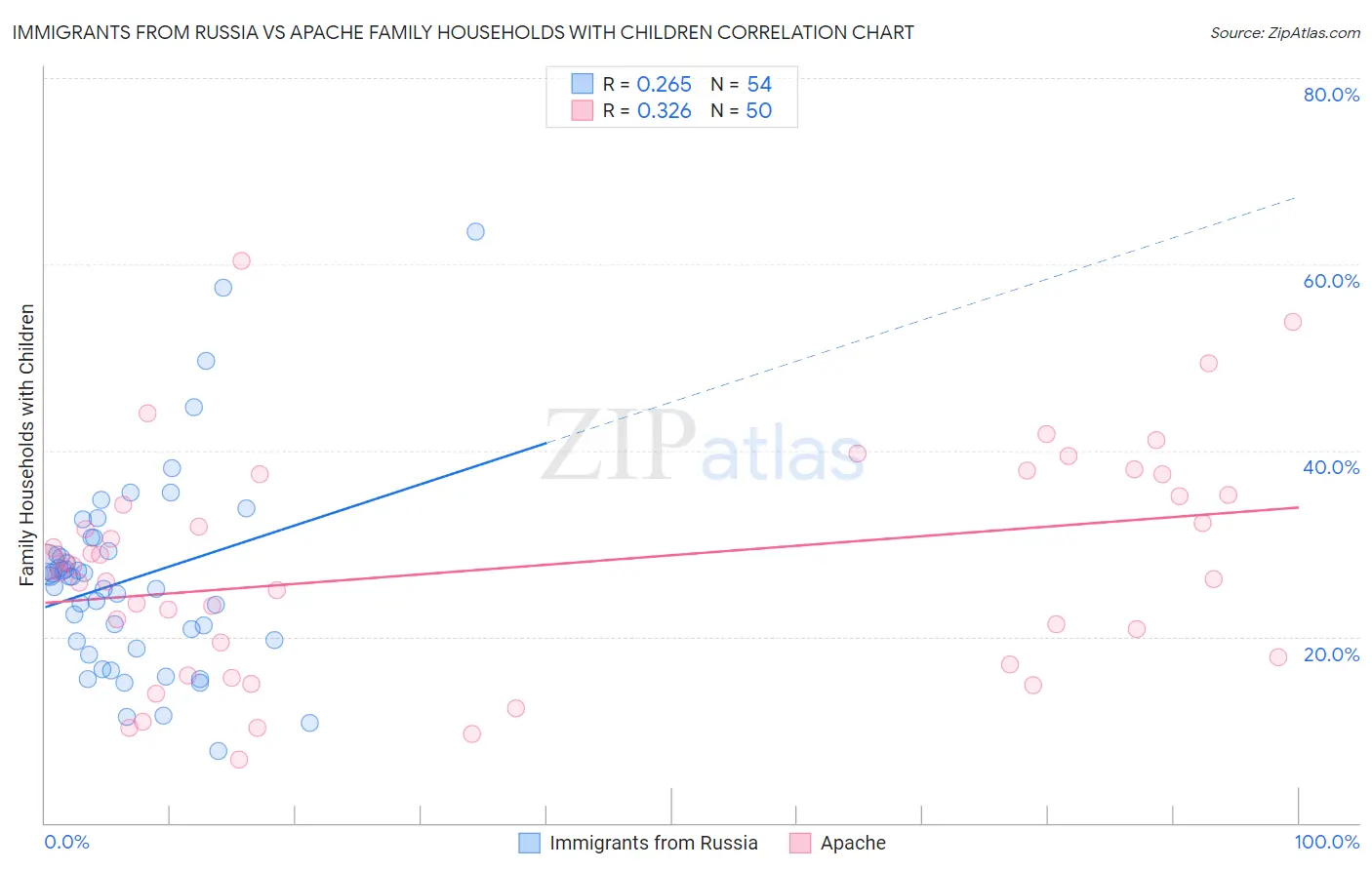 Immigrants from Russia vs Apache Family Households with Children