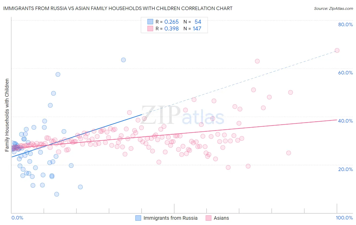 Immigrants from Russia vs Asian Family Households with Children