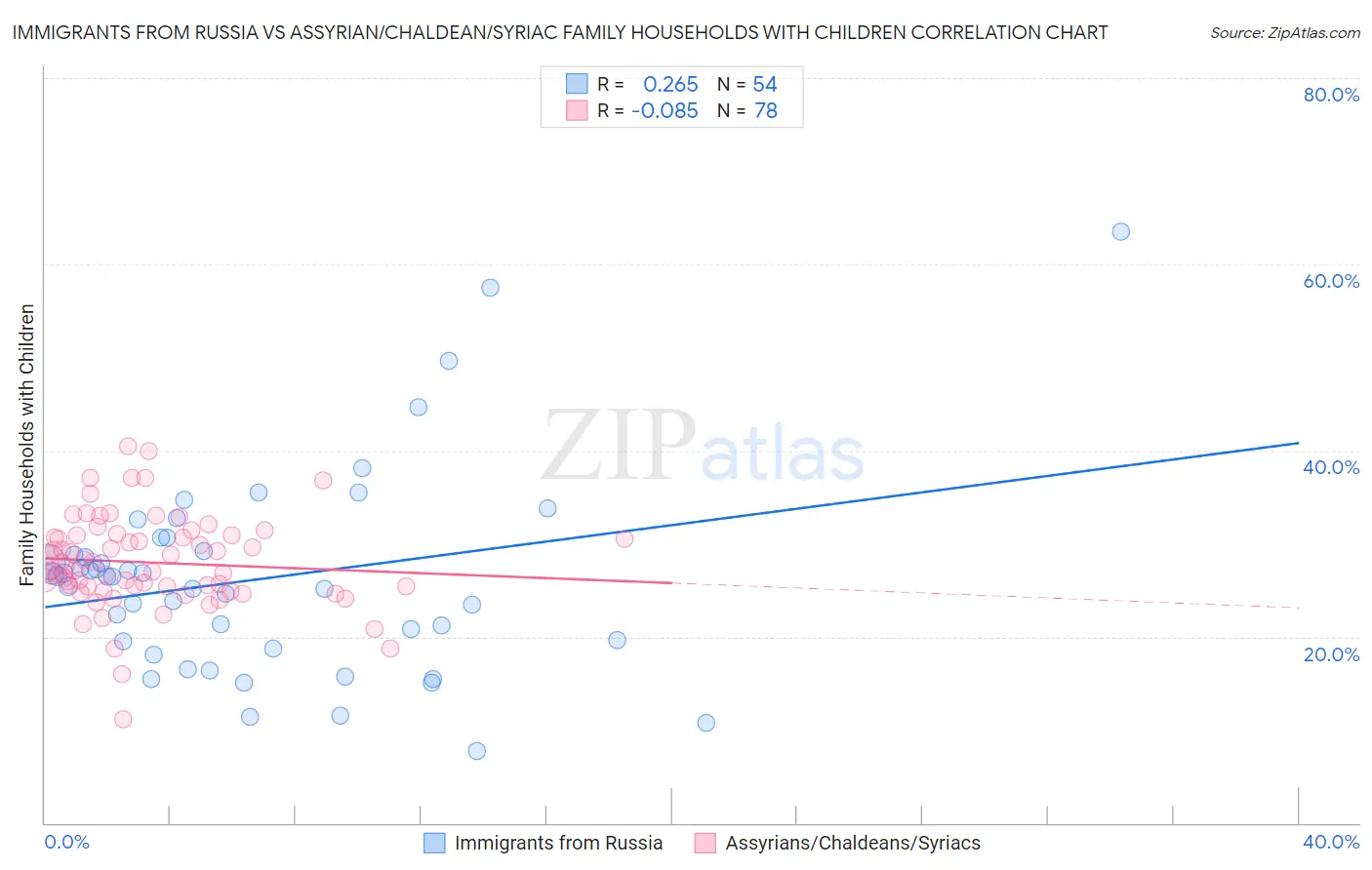 Immigrants from Russia vs Assyrian/Chaldean/Syriac Family Households with Children