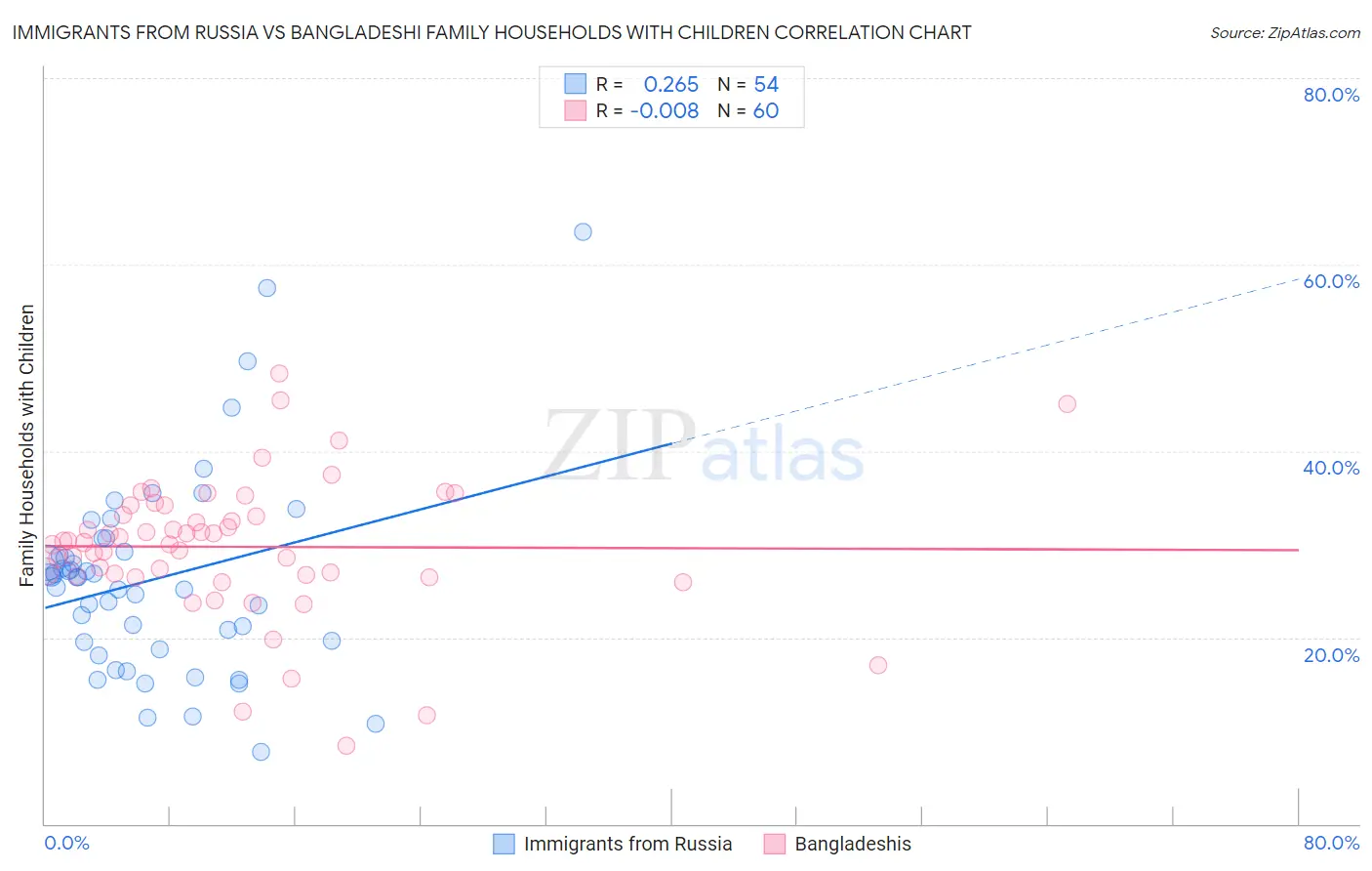 Immigrants from Russia vs Bangladeshi Family Households with Children