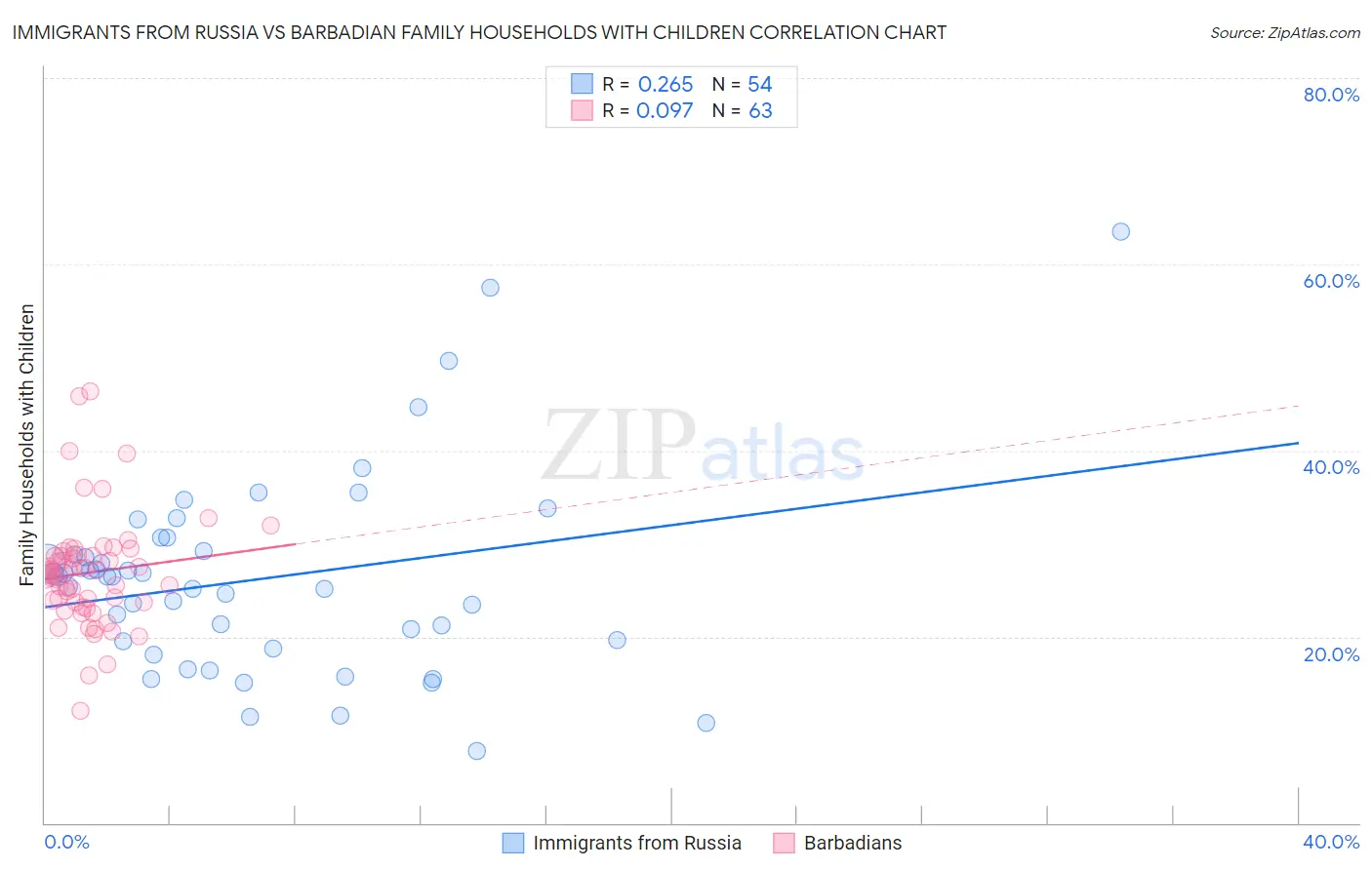 Immigrants from Russia vs Barbadian Family Households with Children