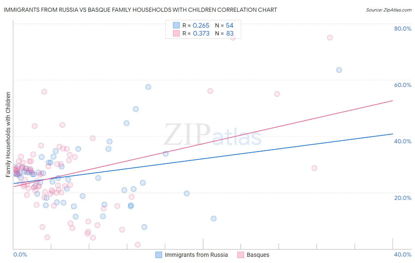 Immigrants from Russia vs Basque Family Households with Children
