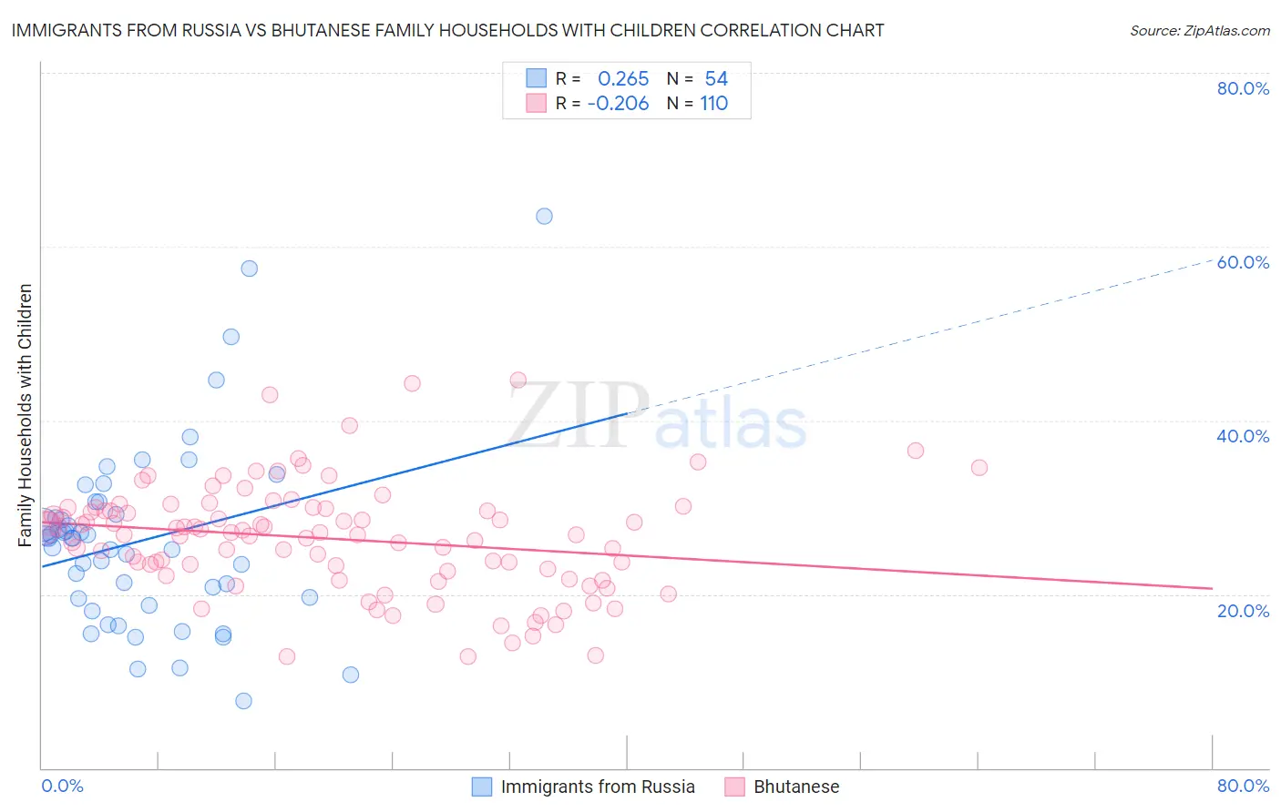 Immigrants from Russia vs Bhutanese Family Households with Children