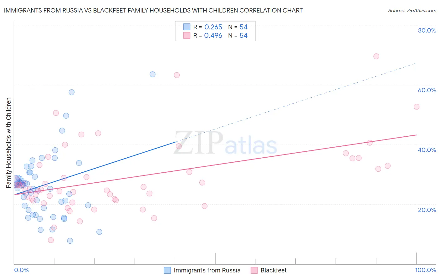 Immigrants from Russia vs Blackfeet Family Households with Children
