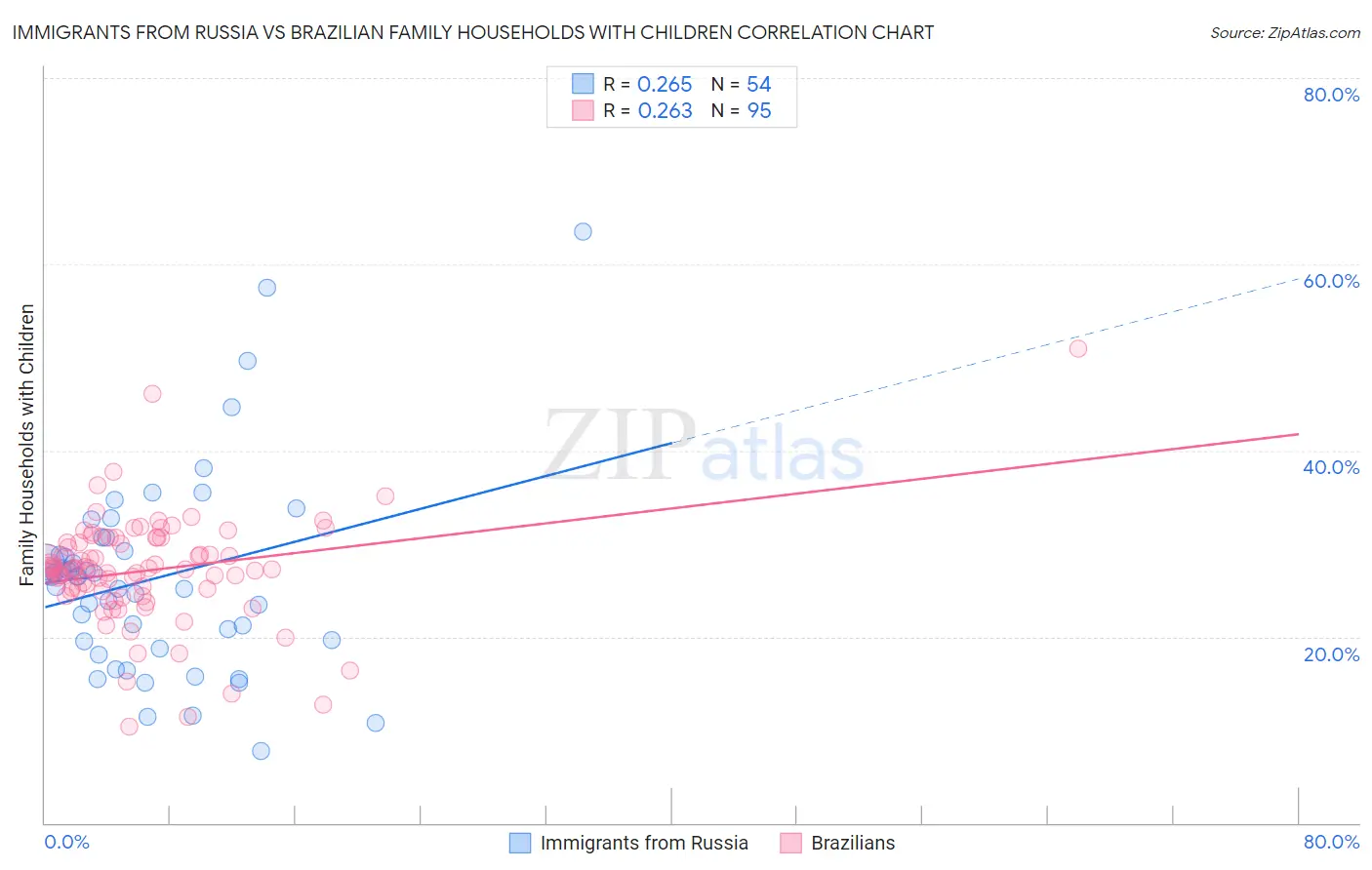 Immigrants from Russia vs Brazilian Family Households with Children