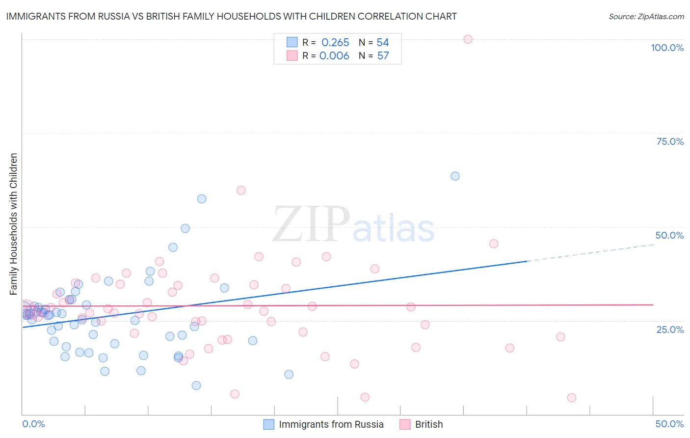 Immigrants from Russia vs British Family Households with Children