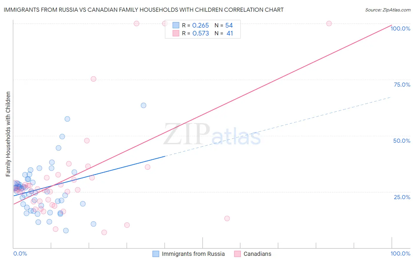 Immigrants from Russia vs Canadian Family Households with Children
