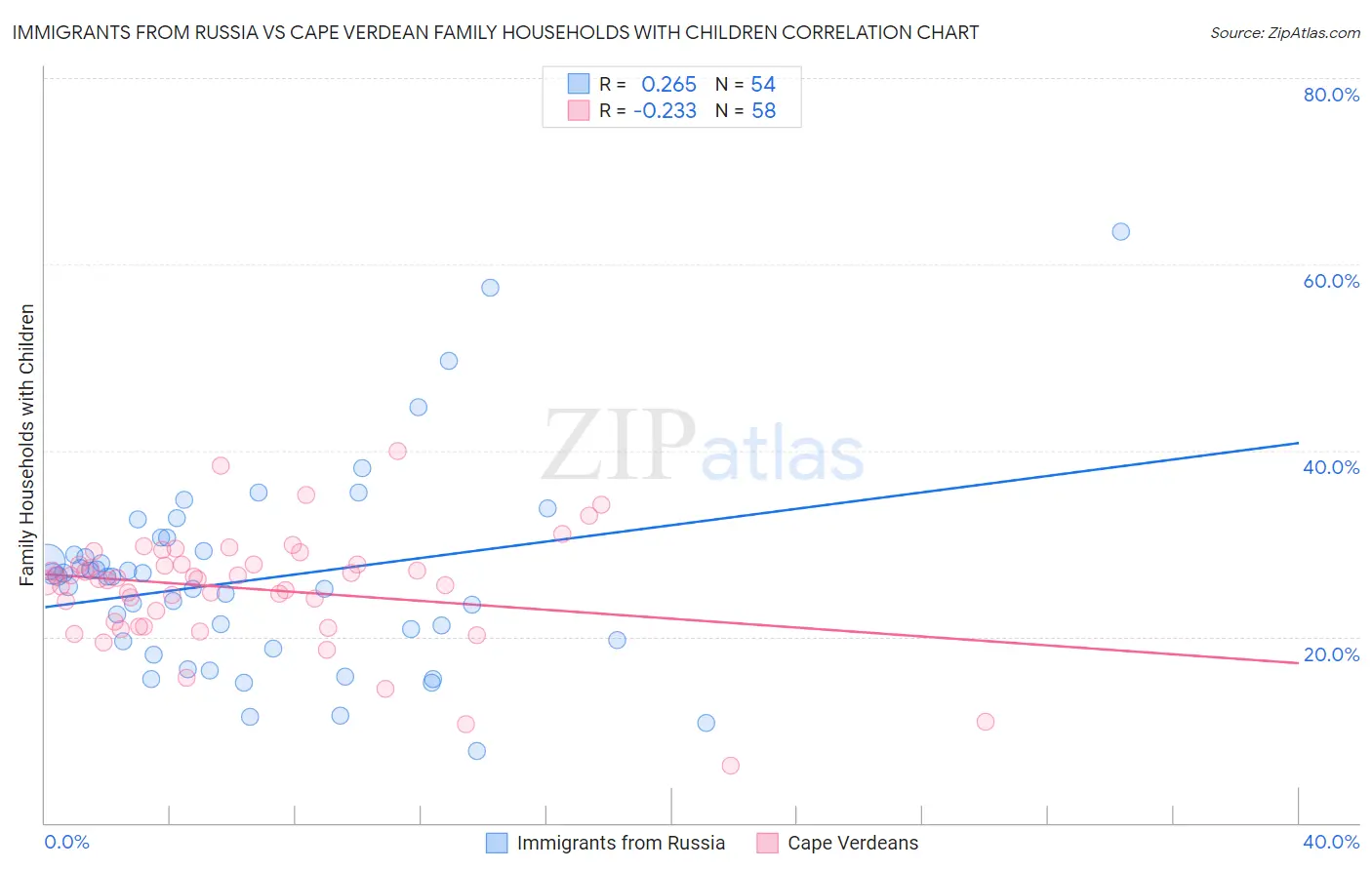 Immigrants from Russia vs Cape Verdean Family Households with Children