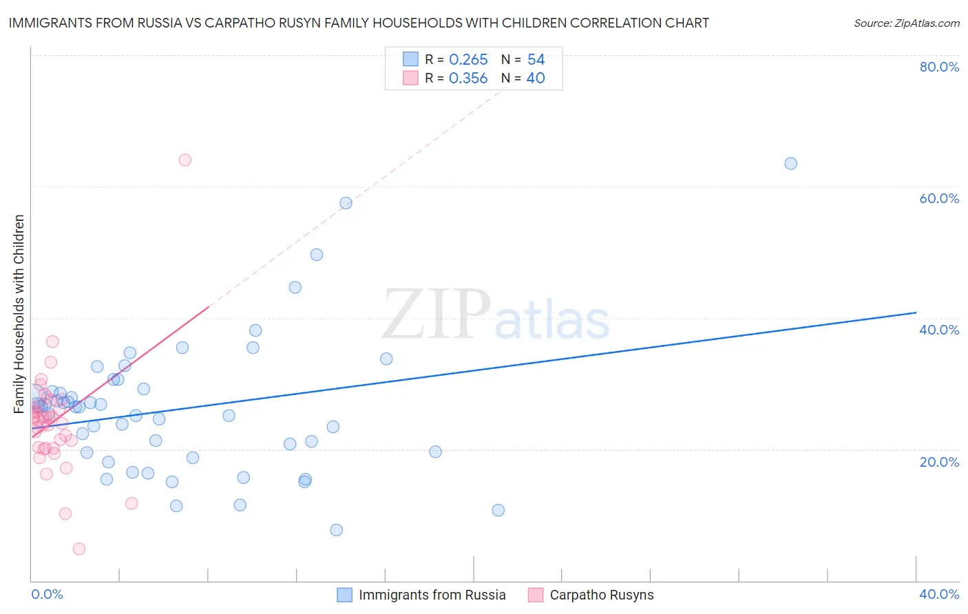Immigrants from Russia vs Carpatho Rusyn Family Households with Children
