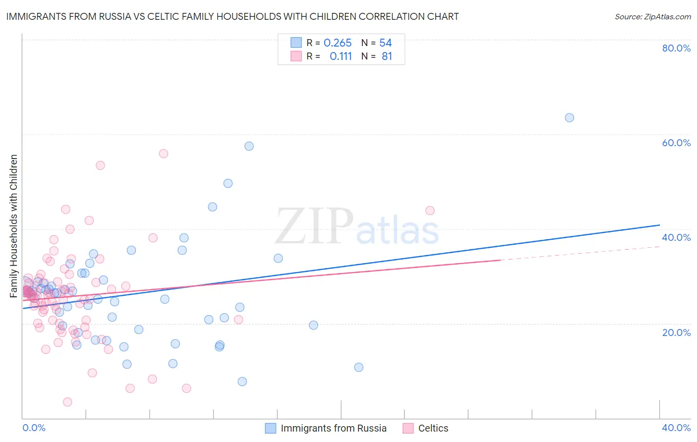 Immigrants from Russia vs Celtic Family Households with Children