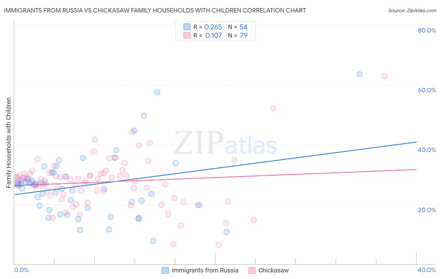 Immigrants from Russia vs Chickasaw Family Households with Children