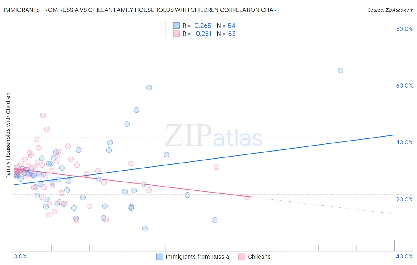 Immigrants from Russia vs Chilean Family Households with Children