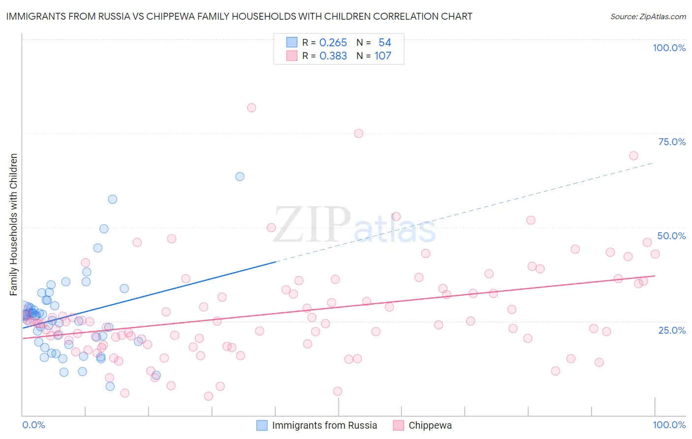 Immigrants from Russia vs Chippewa Family Households with Children