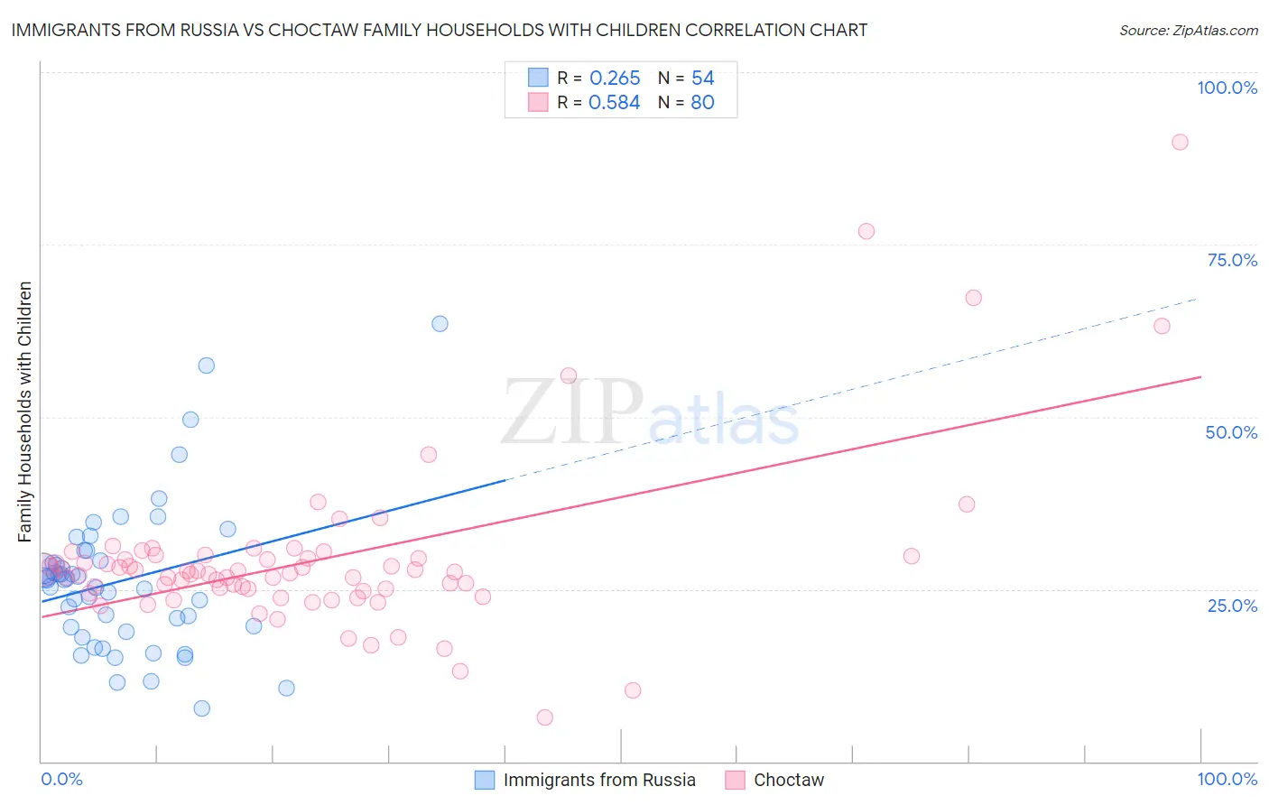 Immigrants from Russia vs Choctaw Family Households with Children
