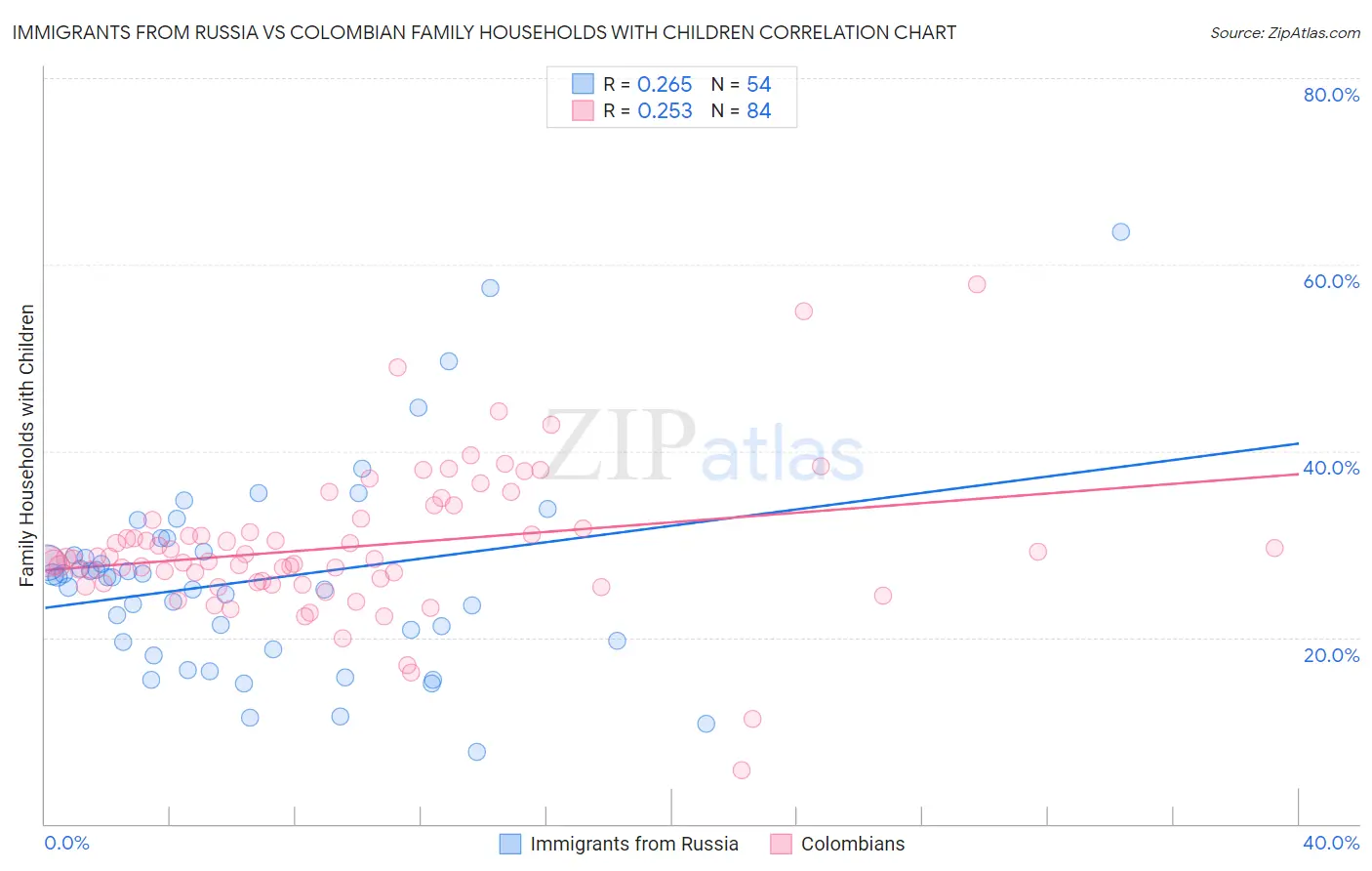 Immigrants from Russia vs Colombian Family Households with Children