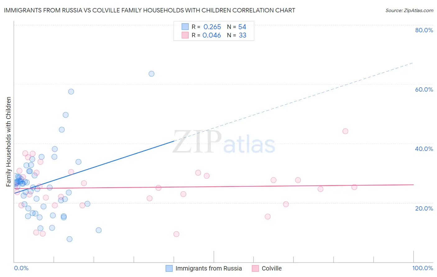 Immigrants from Russia vs Colville Family Households with Children