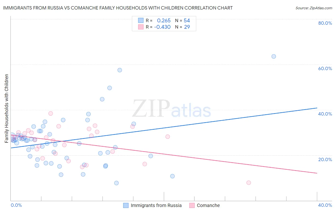 Immigrants from Russia vs Comanche Family Households with Children