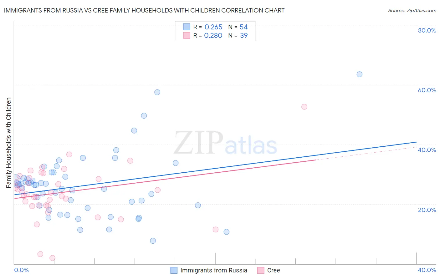 Immigrants from Russia vs Cree Family Households with Children
