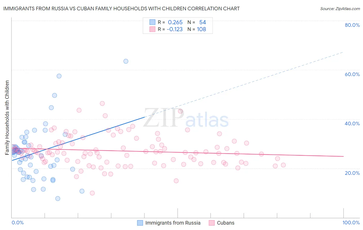 Immigrants from Russia vs Cuban Family Households with Children