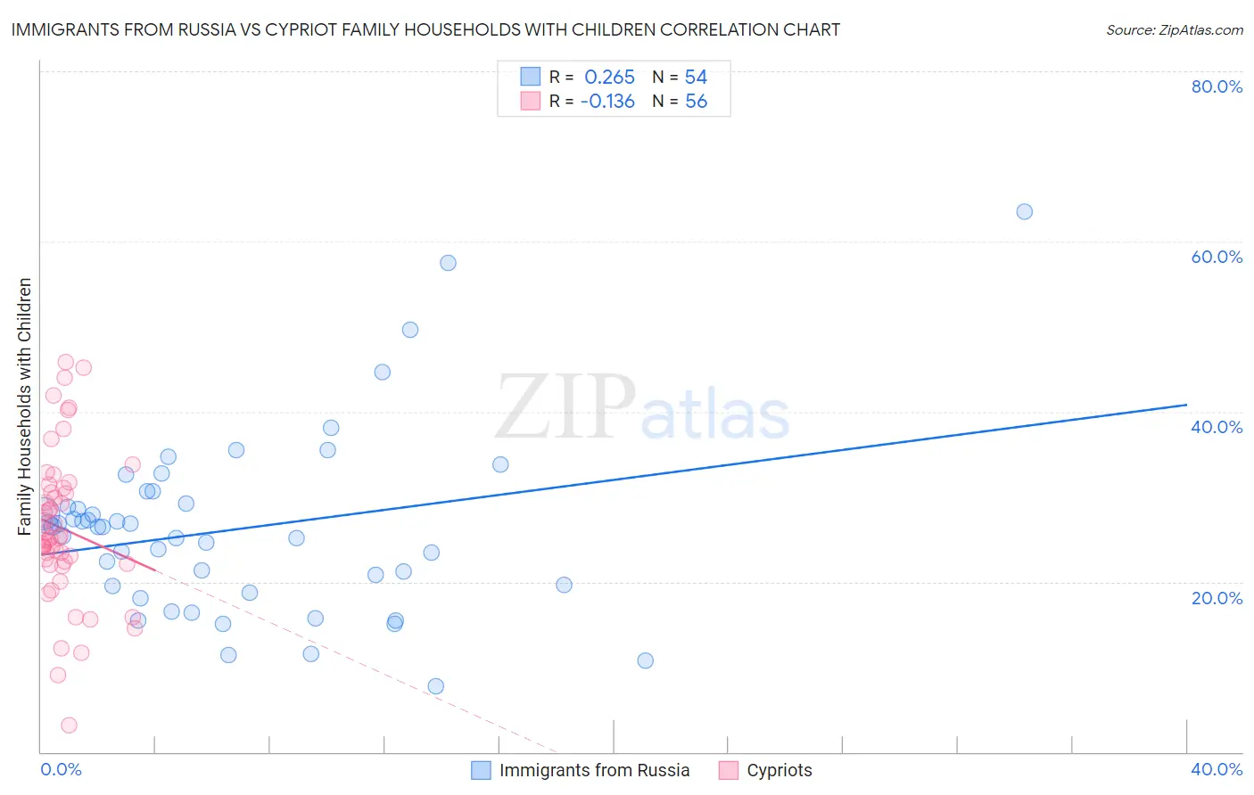 Immigrants from Russia vs Cypriot Family Households with Children
