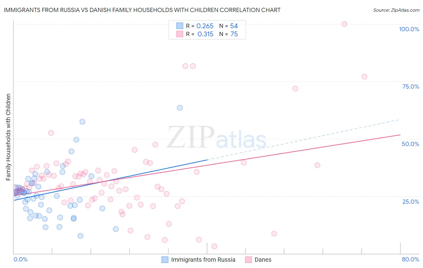Immigrants from Russia vs Danish Family Households with Children