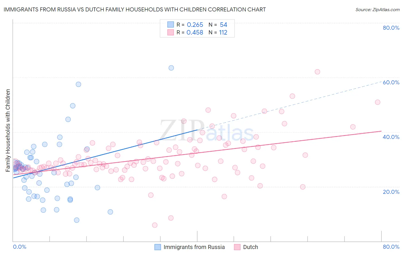 Immigrants from Russia vs Dutch Family Households with Children