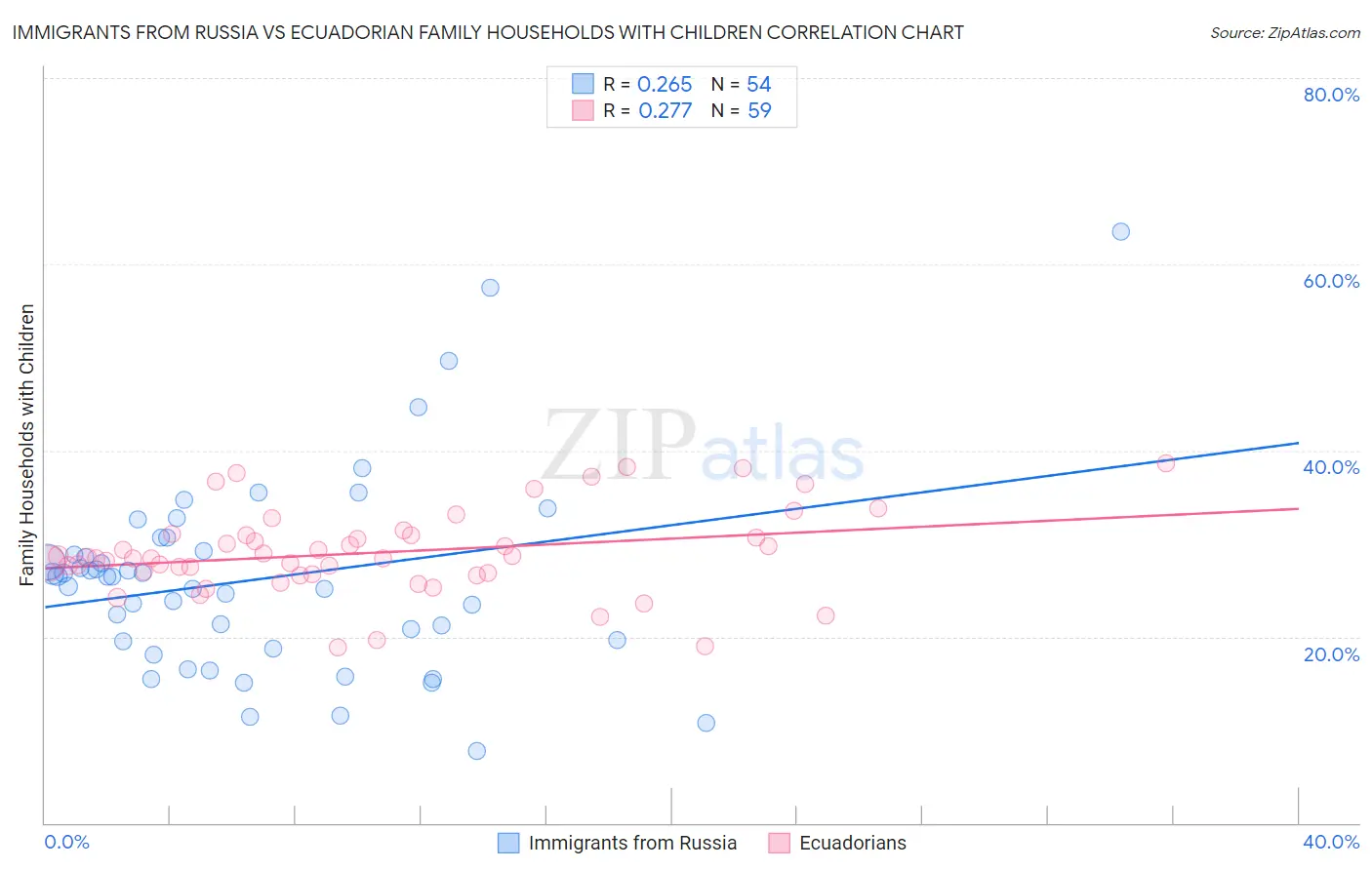Immigrants from Russia vs Ecuadorian Family Households with Children