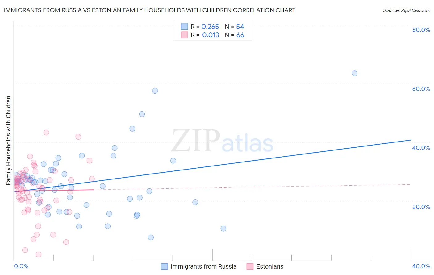 Immigrants from Russia vs Estonian Family Households with Children