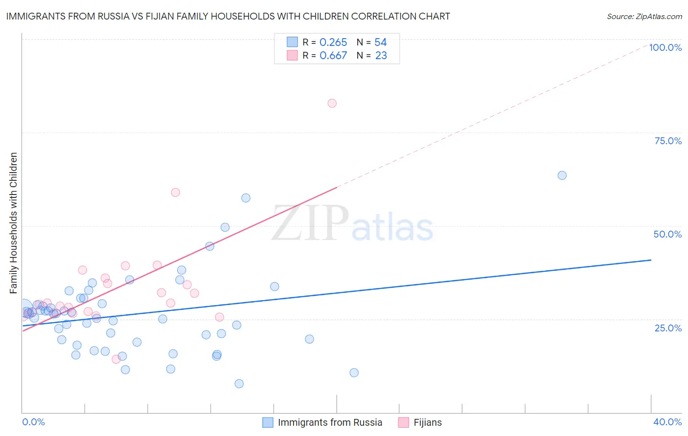 Immigrants from Russia vs Fijian Family Households with Children