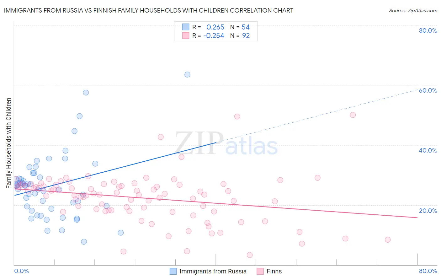 Immigrants from Russia vs Finnish Family Households with Children
