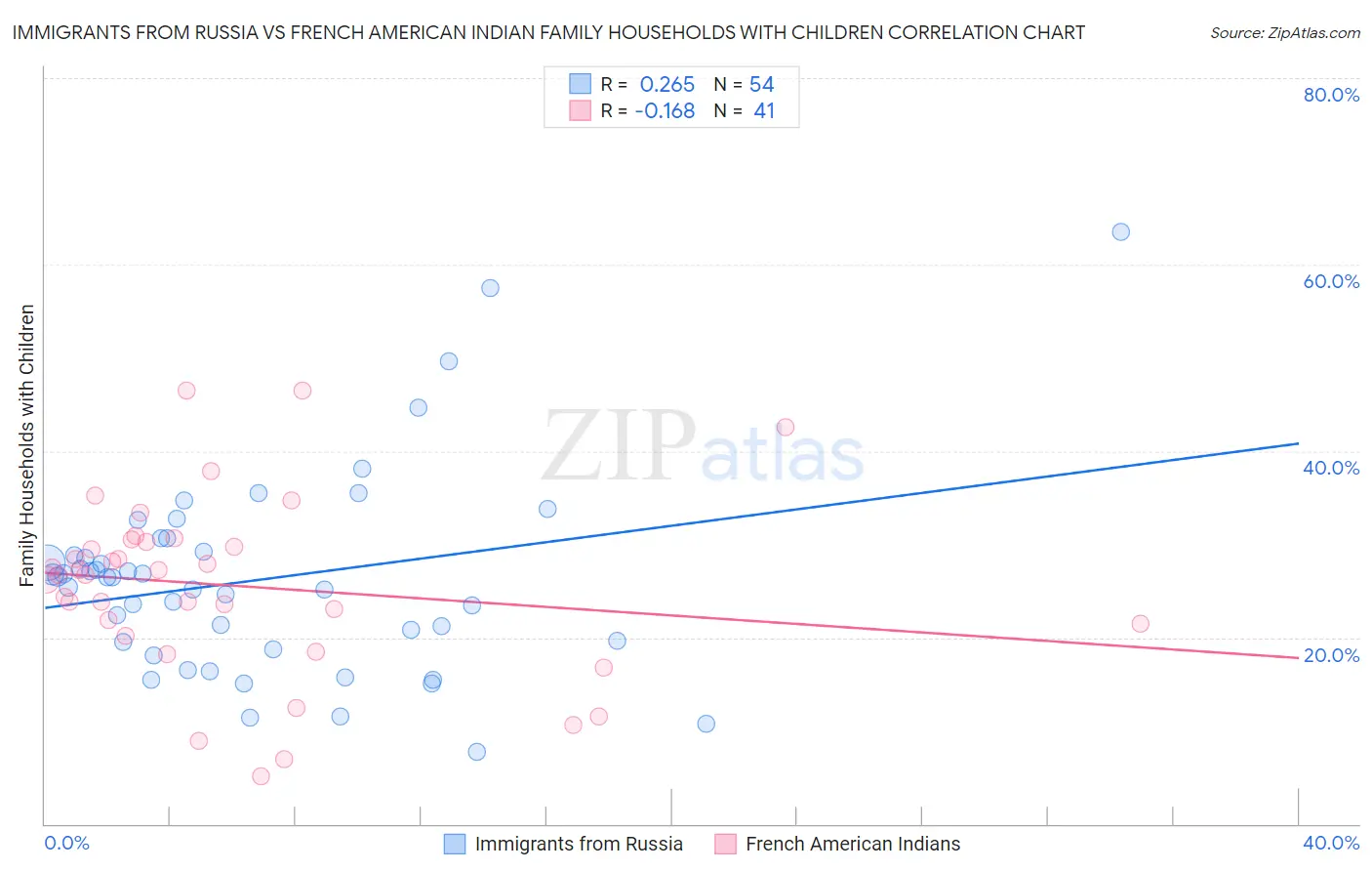 Immigrants from Russia vs French American Indian Family Households with Children