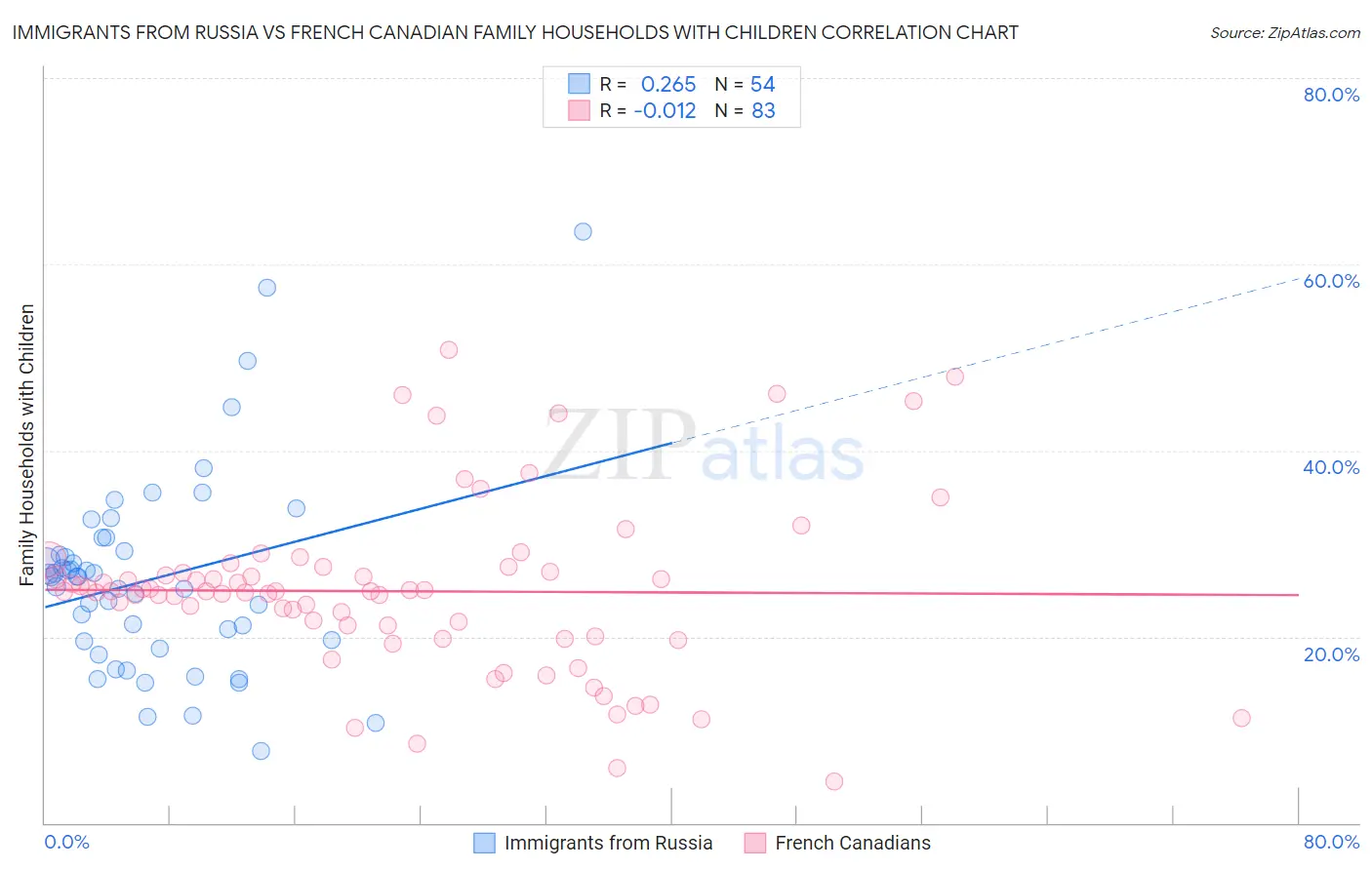 Immigrants from Russia vs French Canadian Family Households with Children