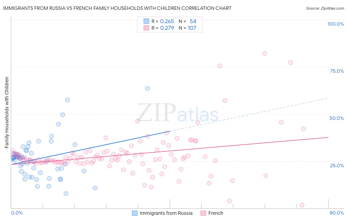 Immigrants from Russia vs French Family Households with Children