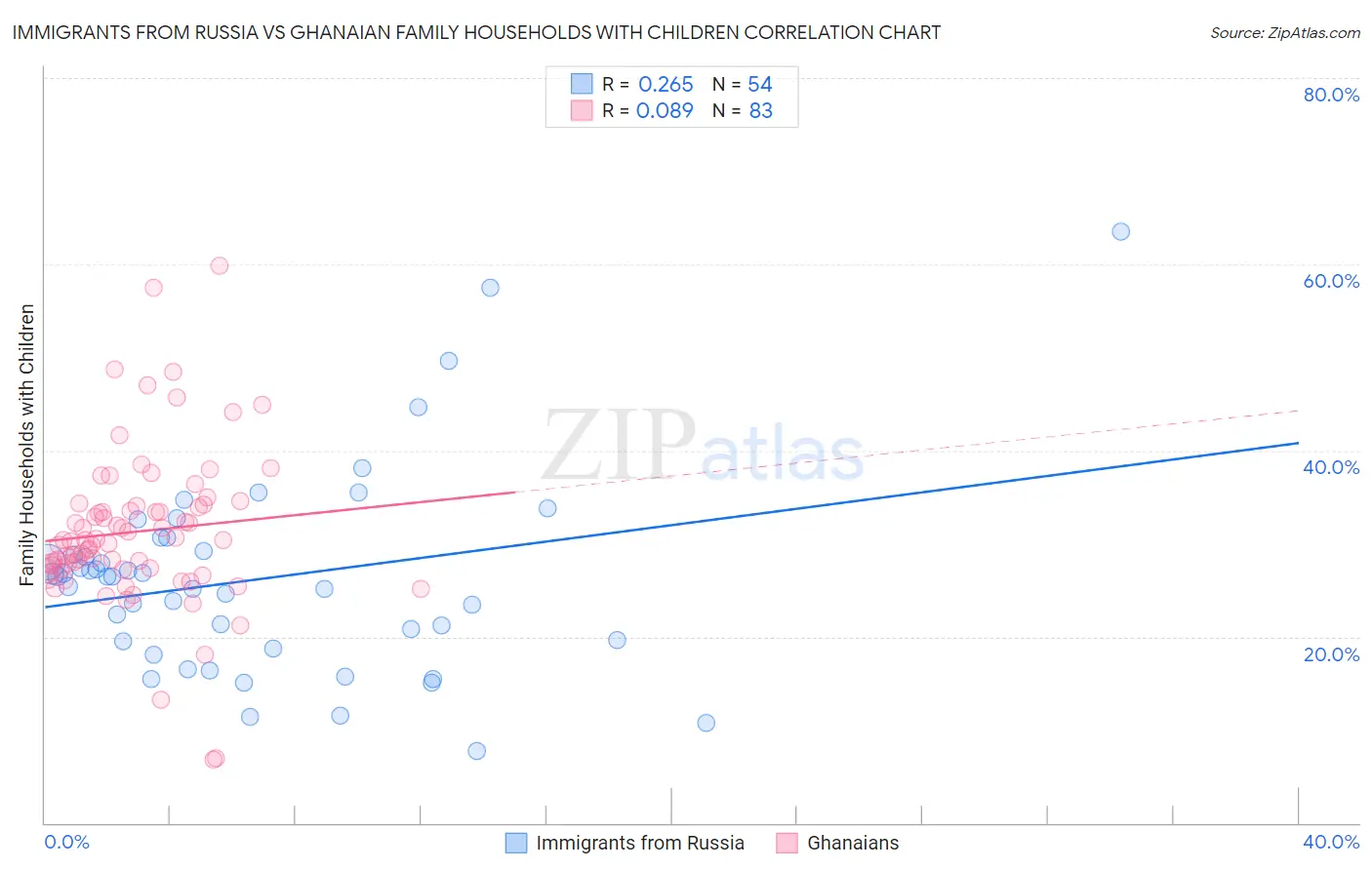 Immigrants from Russia vs Ghanaian Family Households with Children