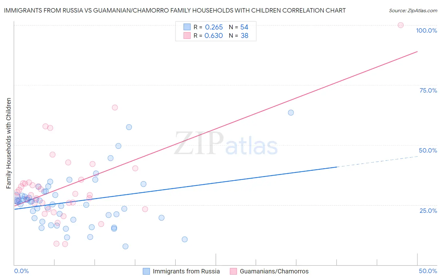Immigrants from Russia vs Guamanian/Chamorro Family Households with Children