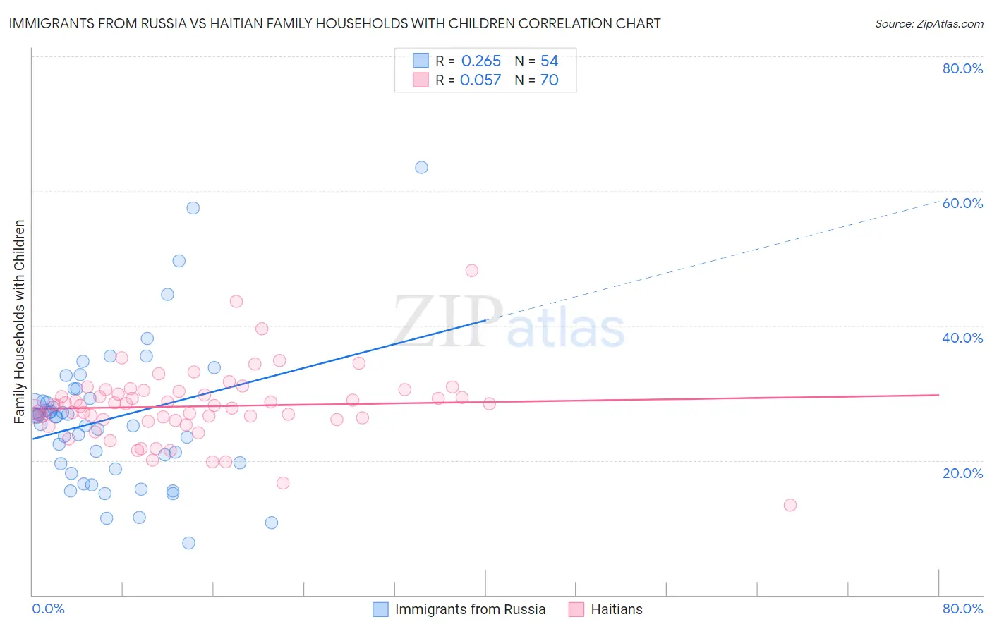 Immigrants from Russia vs Haitian Family Households with Children