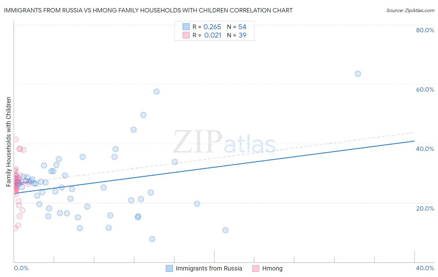 Immigrants from Russia vs Hmong Family Households with Children