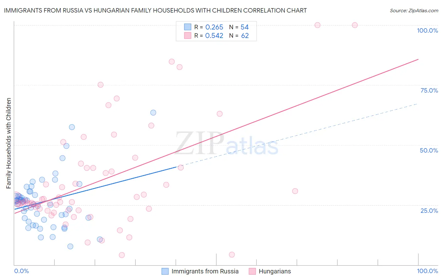 Immigrants from Russia vs Hungarian Family Households with Children