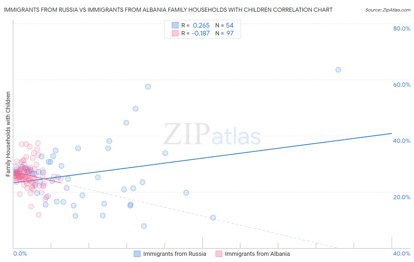 Immigrants from Russia vs Immigrants from Albania Family Households with Children