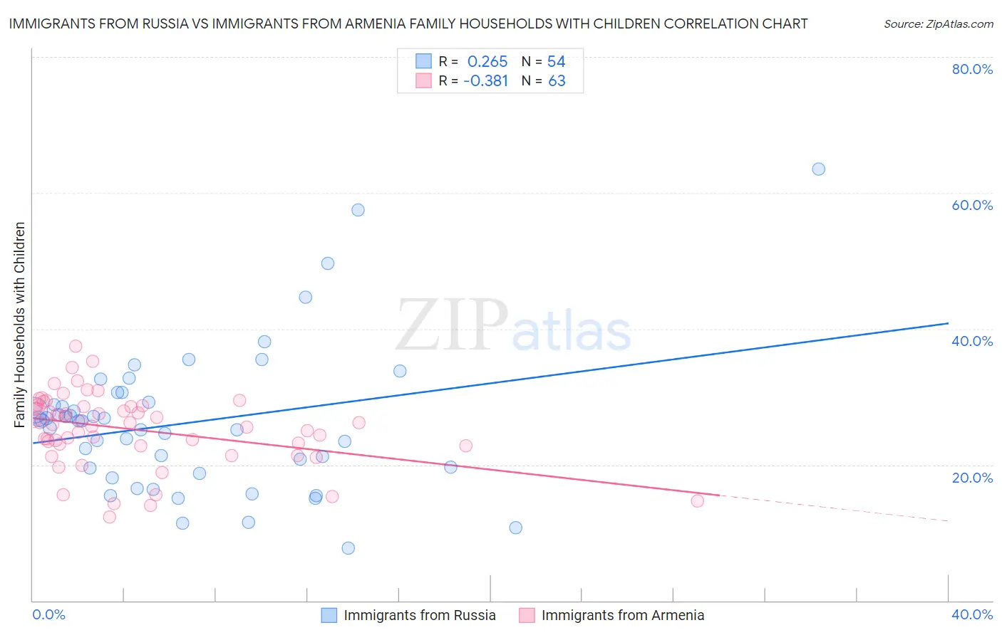 Immigrants from Russia vs Immigrants from Armenia Family Households with Children