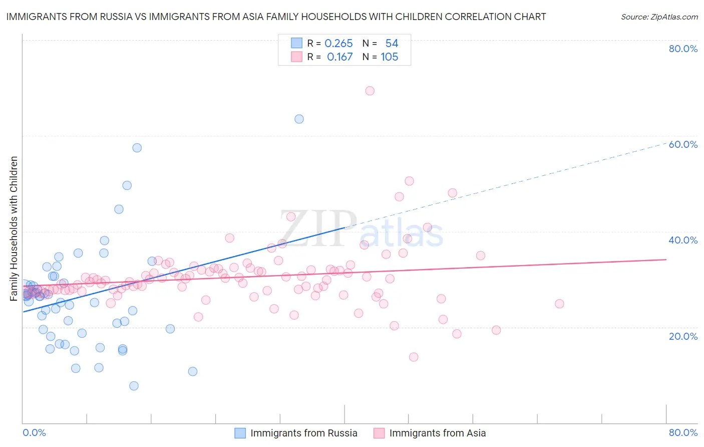 Immigrants from Russia vs Immigrants from Asia Family Households with Children