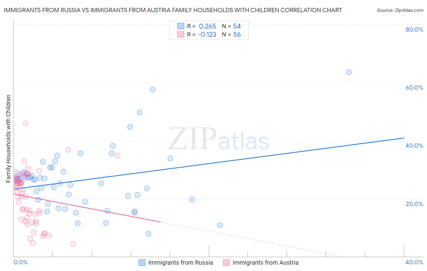 Immigrants from Russia vs Immigrants from Austria Family Households with Children