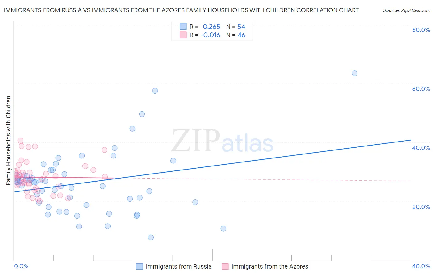 Immigrants from Russia vs Immigrants from the Azores Family Households with Children