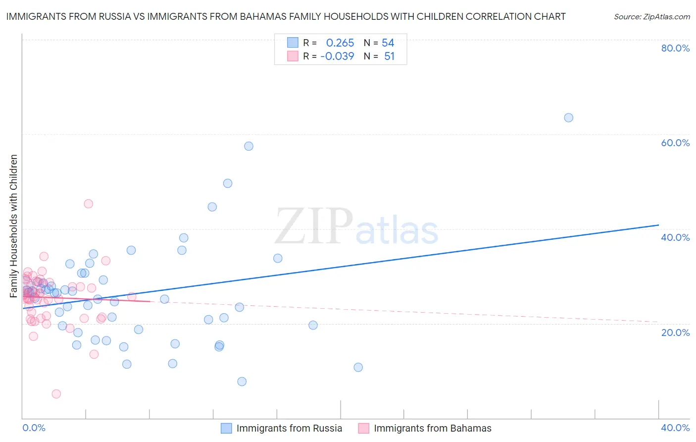 Immigrants from Russia vs Immigrants from Bahamas Family Households with Children