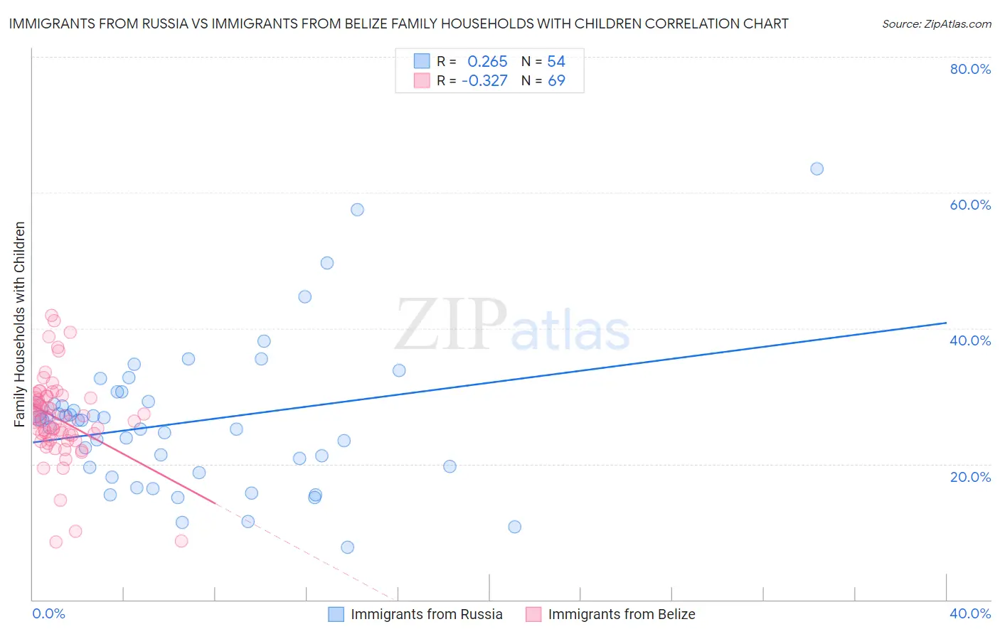 Immigrants from Russia vs Immigrants from Belize Family Households with Children