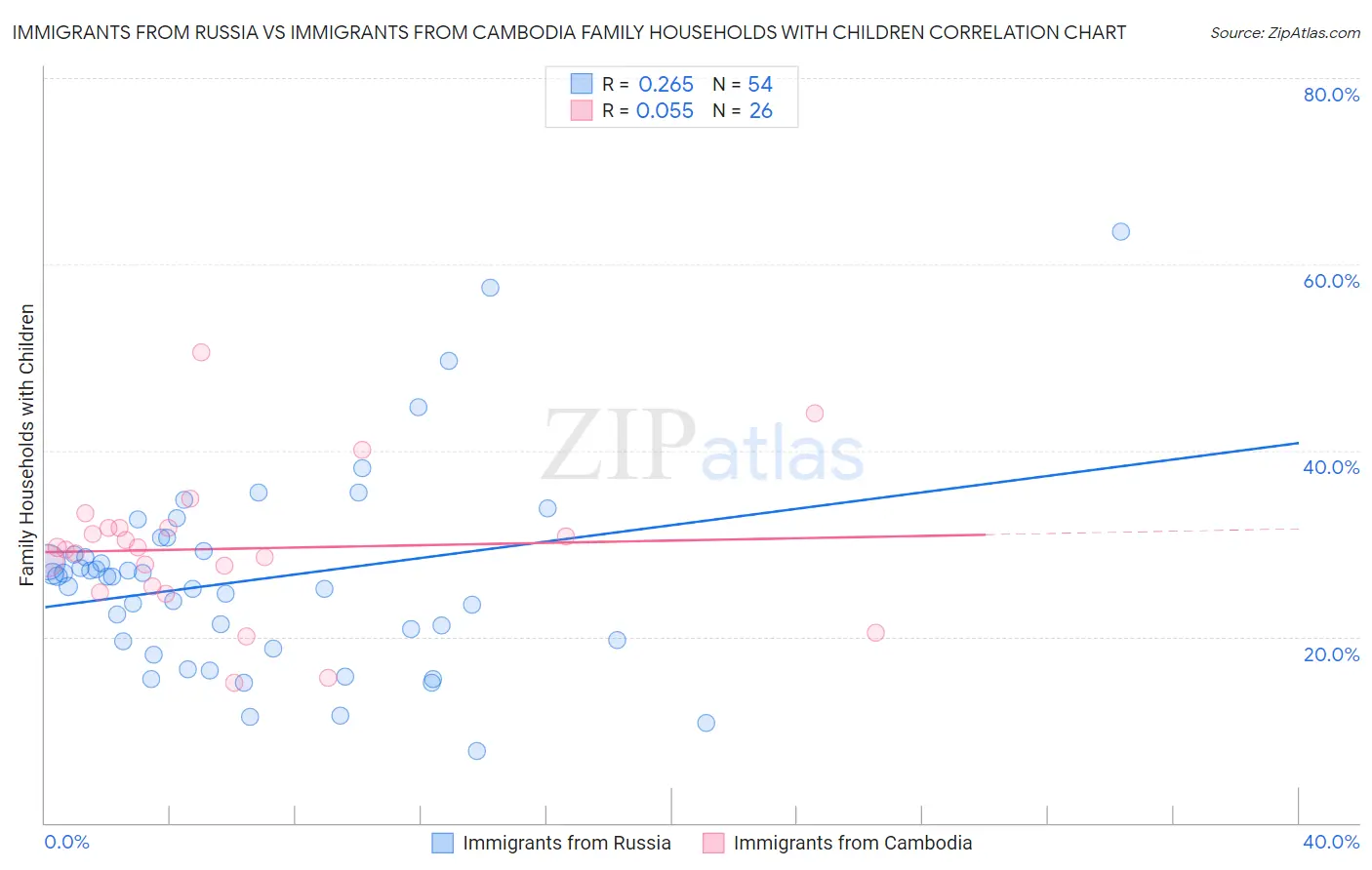 Immigrants from Russia vs Immigrants from Cambodia Family Households with Children