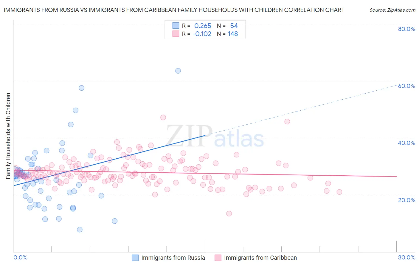 Immigrants from Russia vs Immigrants from Caribbean Family Households with Children