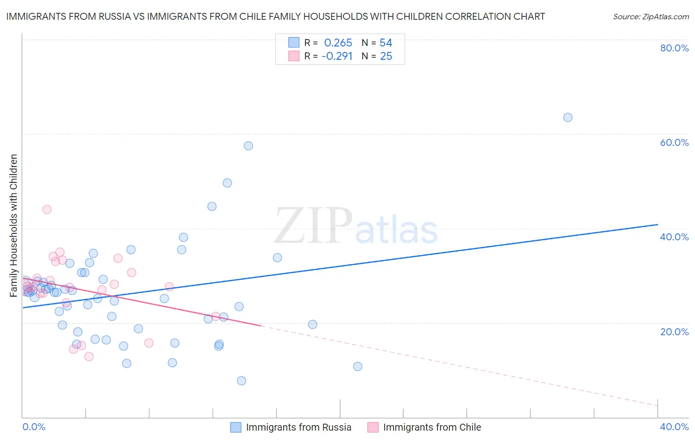 Immigrants from Russia vs Immigrants from Chile Family Households with Children