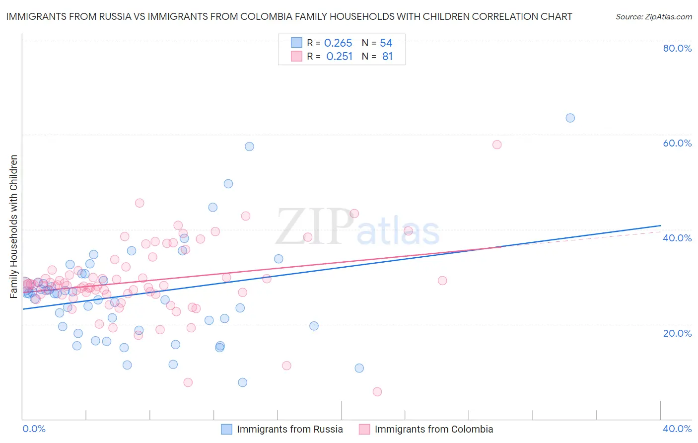 Immigrants from Russia vs Immigrants from Colombia Family Households with Children